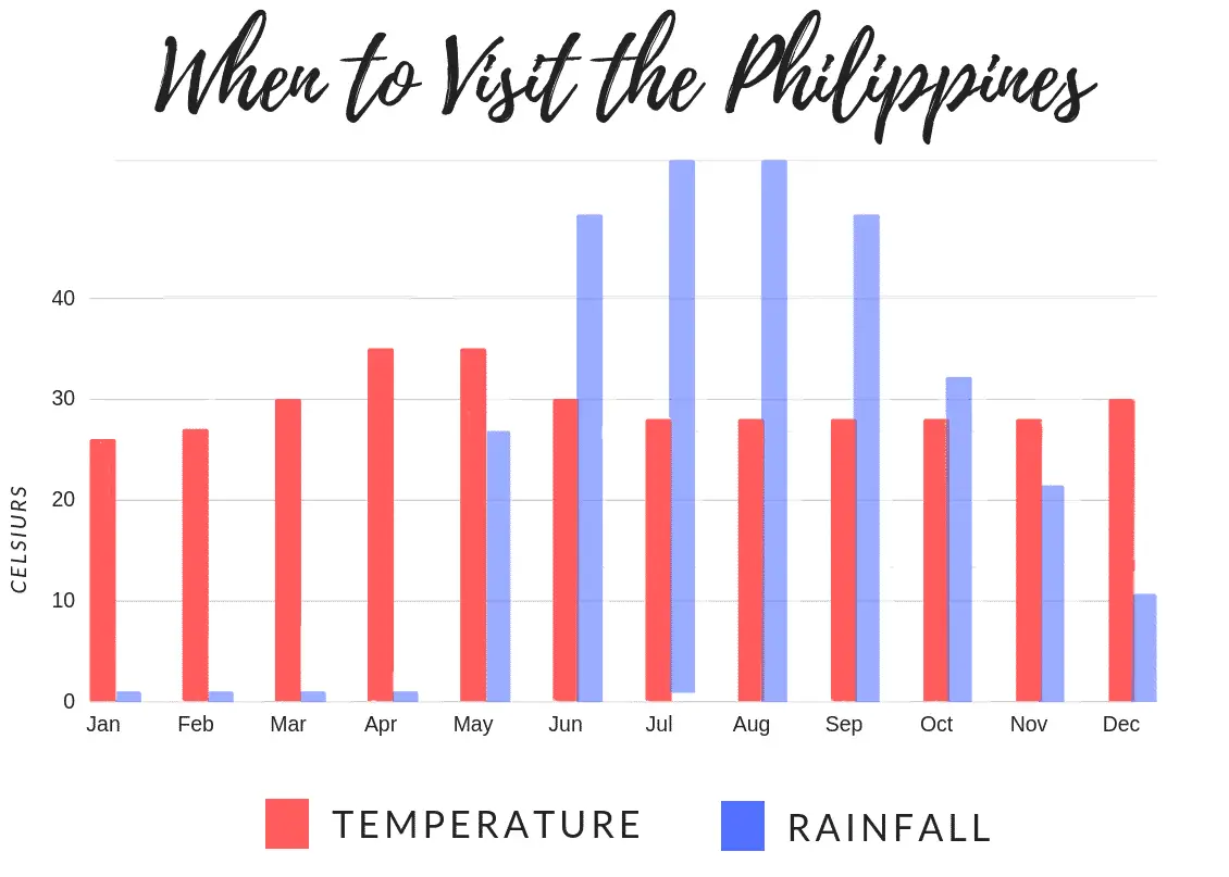 When to visit the Philippines